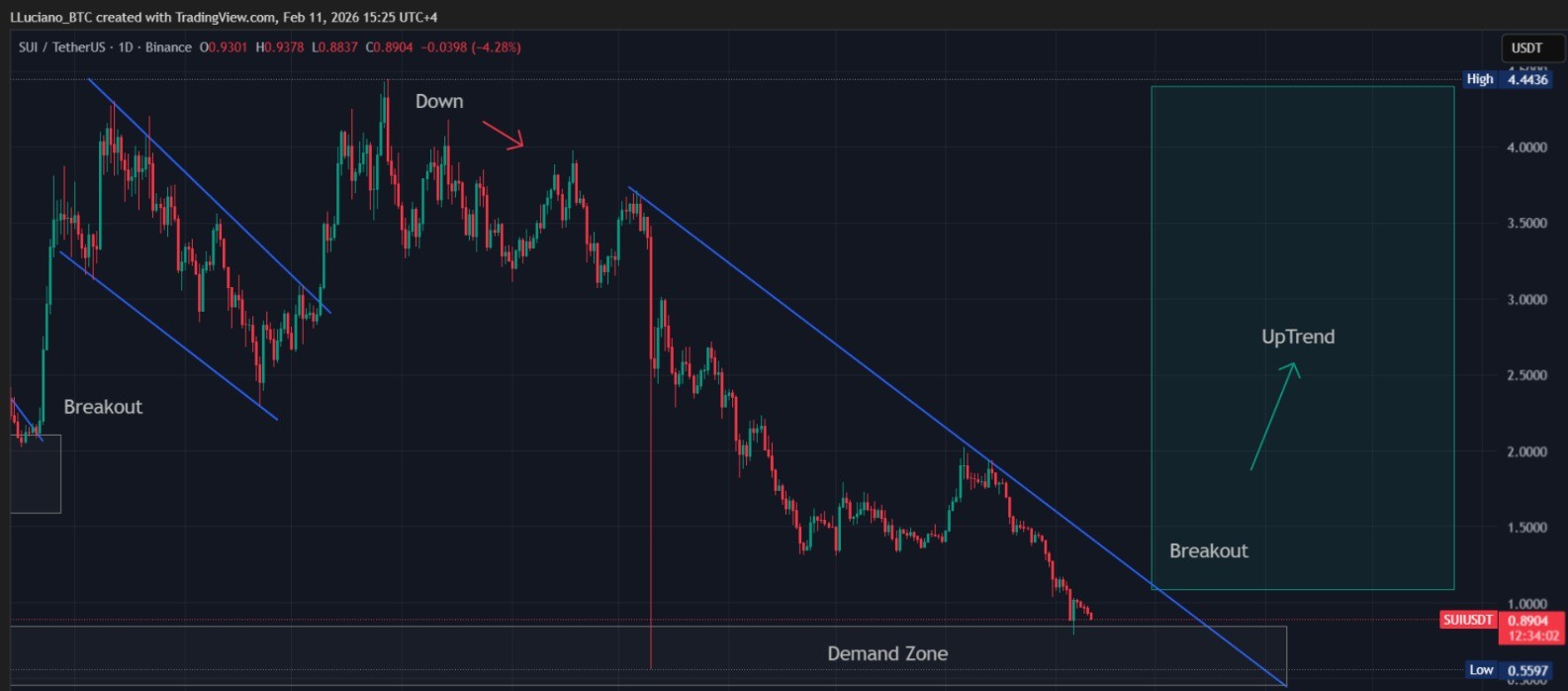 Gráfico de preço da criptomoeda Sui | Fonte: LuckyBTC/X