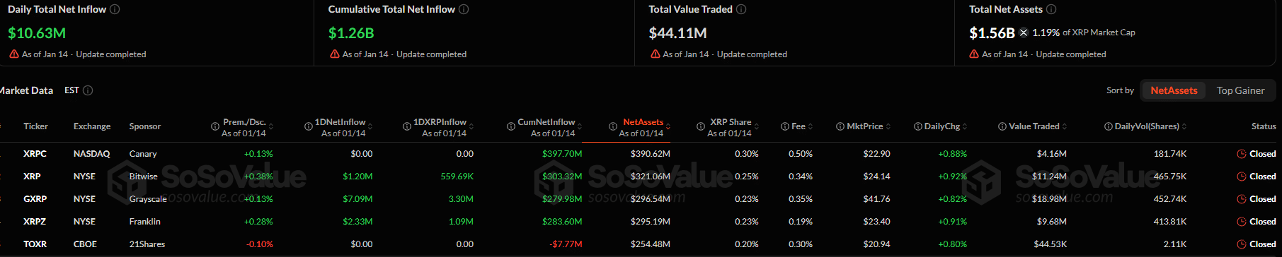 XRP ETFs Inflow/SosoValue