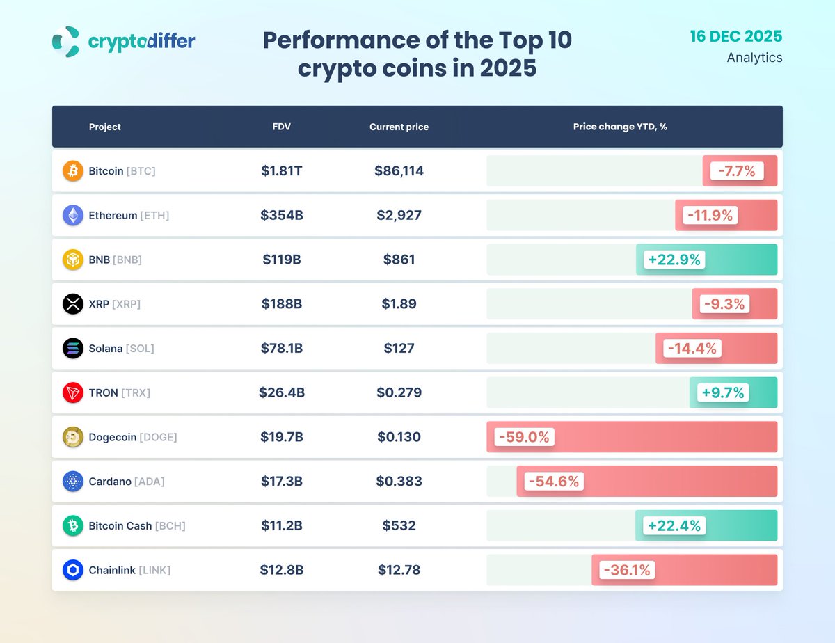 Performance of the Top 10 #crypto coins in 2025 $BTC $ETH $B | KuCoin