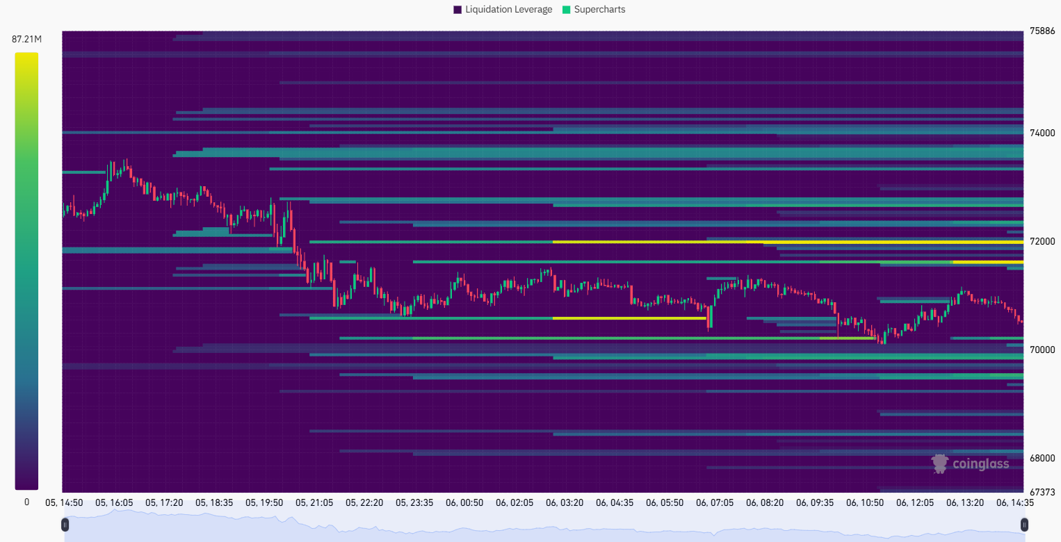 BTC Liquidation Heatmap: the bright yellow spots mark high leverage zones | Source: Coinglass