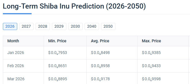 Shiba Inu prediction for March 2026 Coincodex