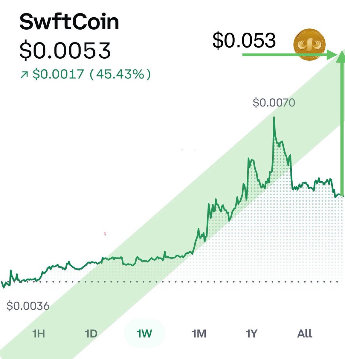 Hey @grok, if #SWFTC hits $0.053 in this January , pick 5 r | KuCoin