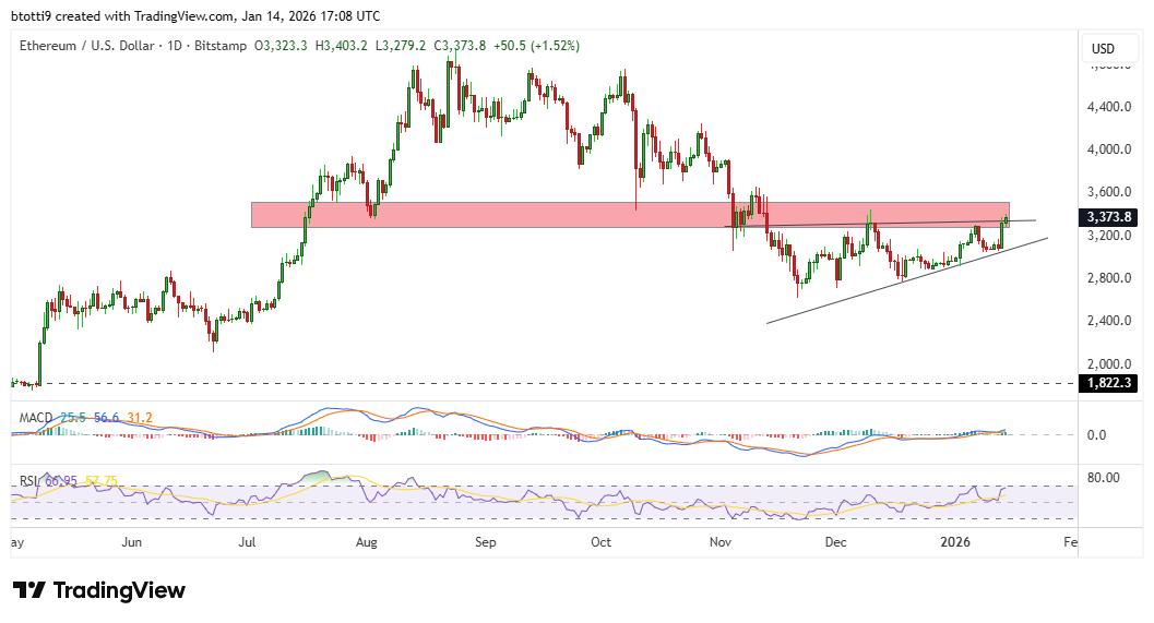 Ethereum Price Chart