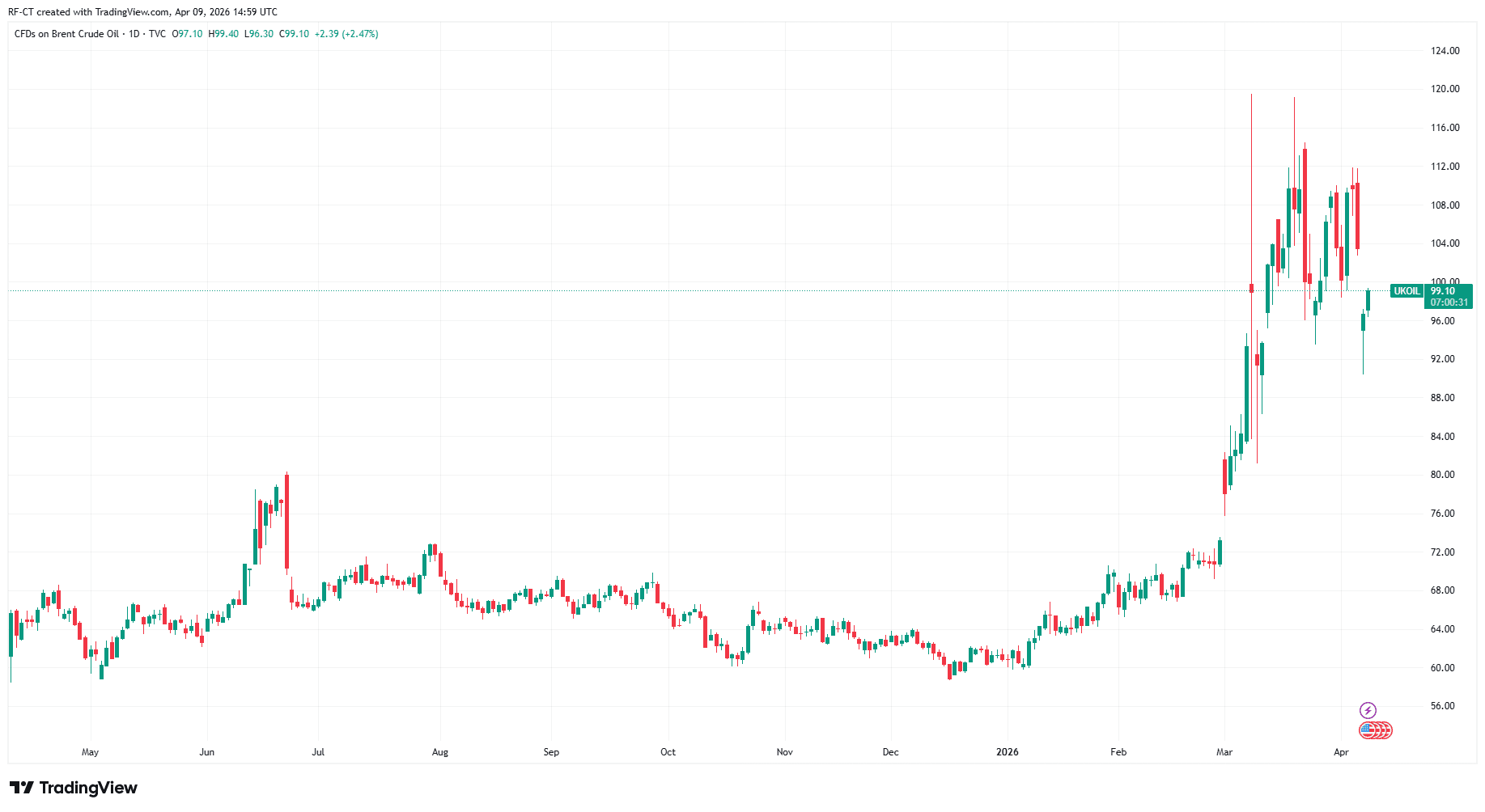 By TradingView - UKOIL_2026-04-09 (1Y)
