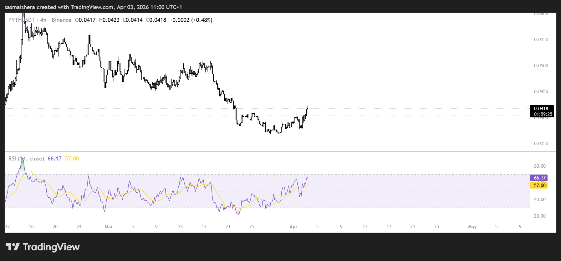PYTH/USDT 4H график