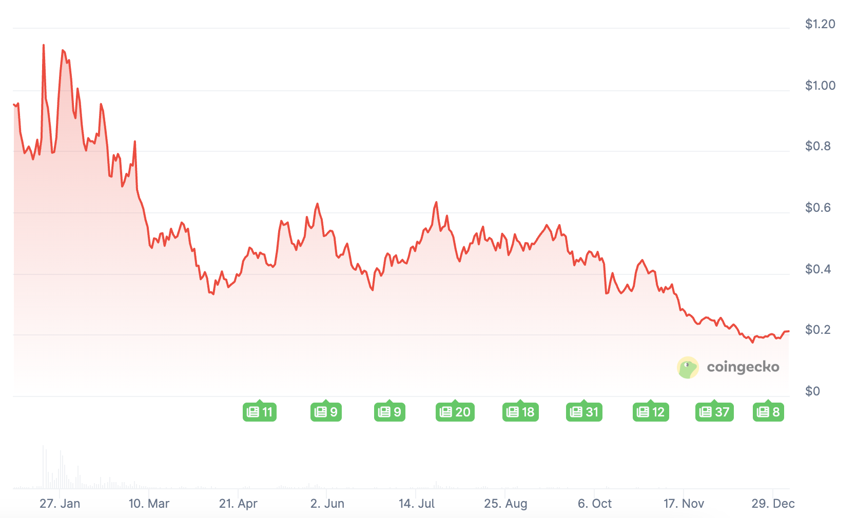 Jupiter 暫停7,000 萬美元回購計劃，因JUP 價格持續下跌| KuCoin