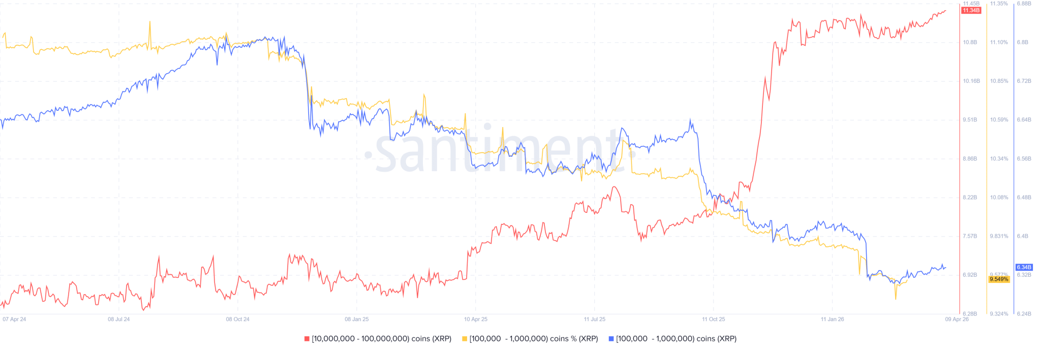 Smaller XRP Whales Distributing