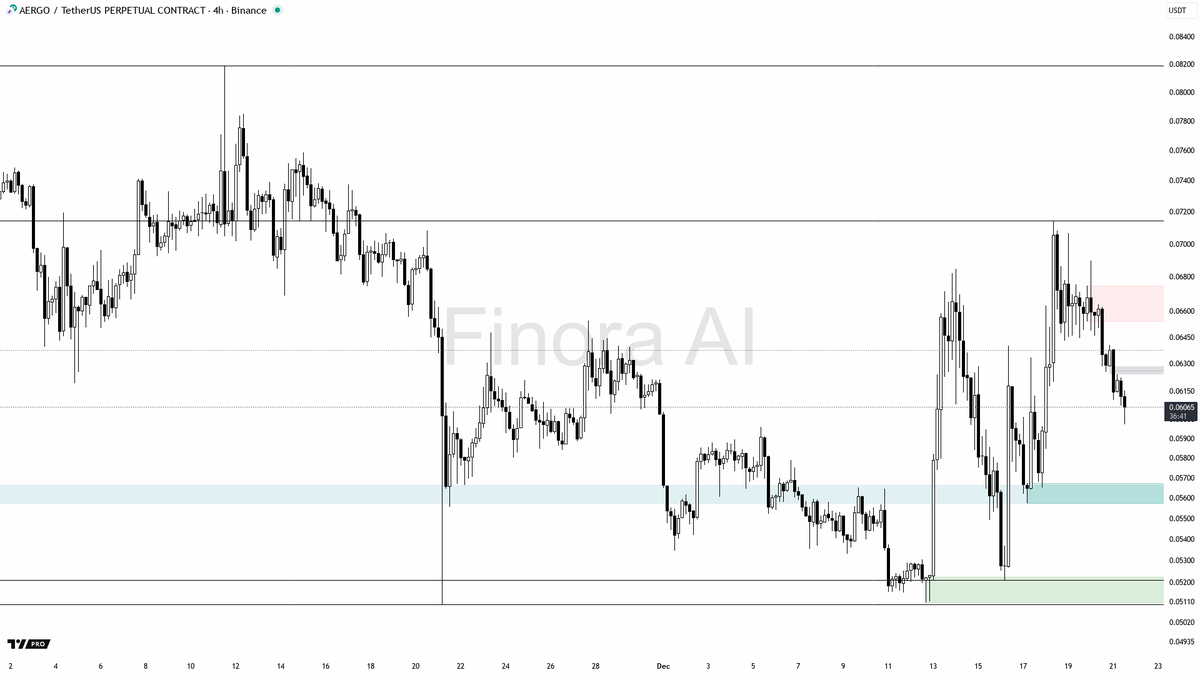 🌌 Finora AI Analysis for $AERGO | 4h - The overall trend is | KuCoin