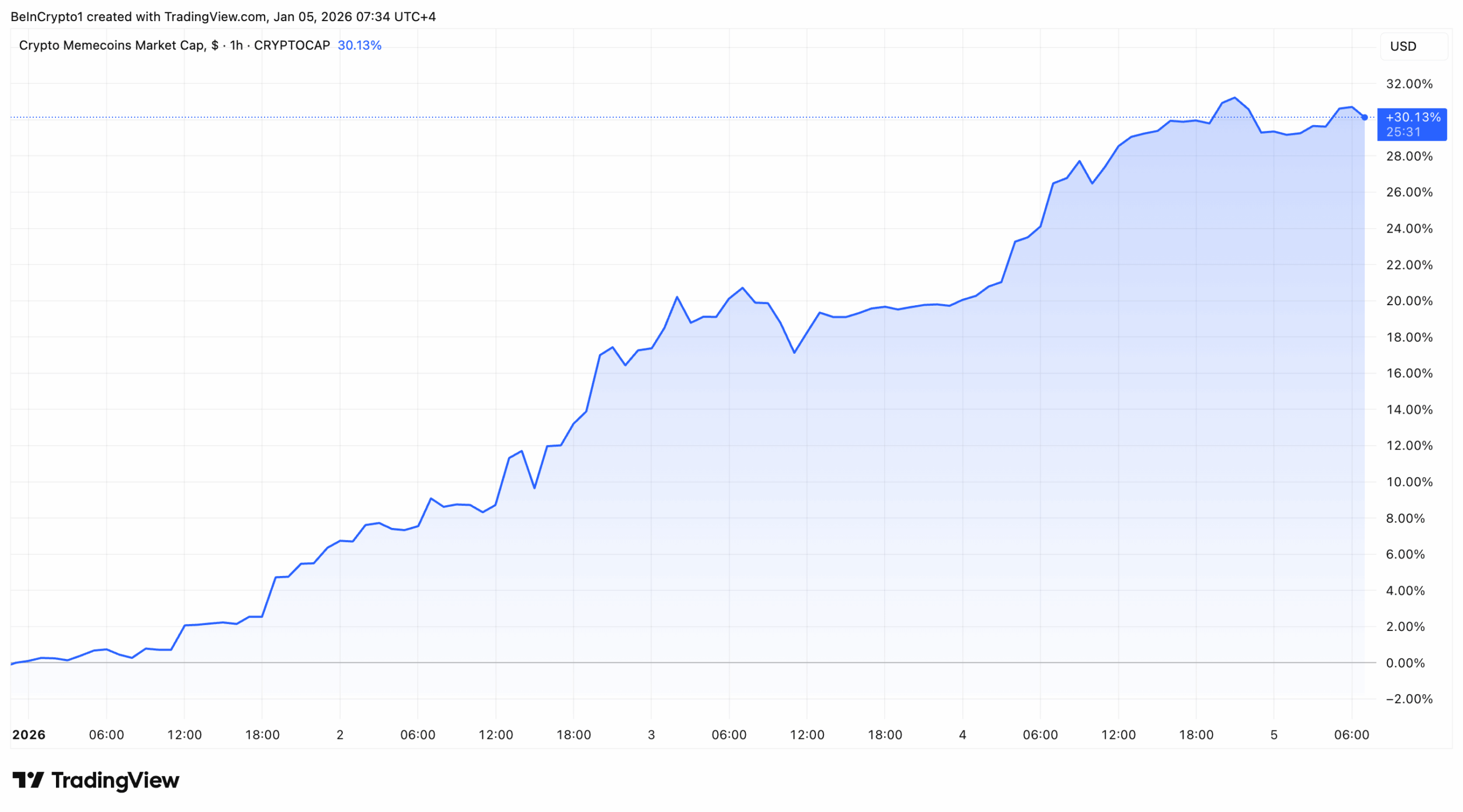 Meme coins market cap surge | Source: TradingView