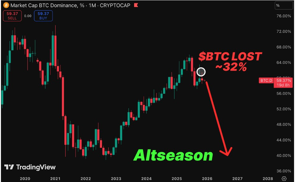 Market Cap BTC Dominance Monthly Chart | Source: Klarck, X