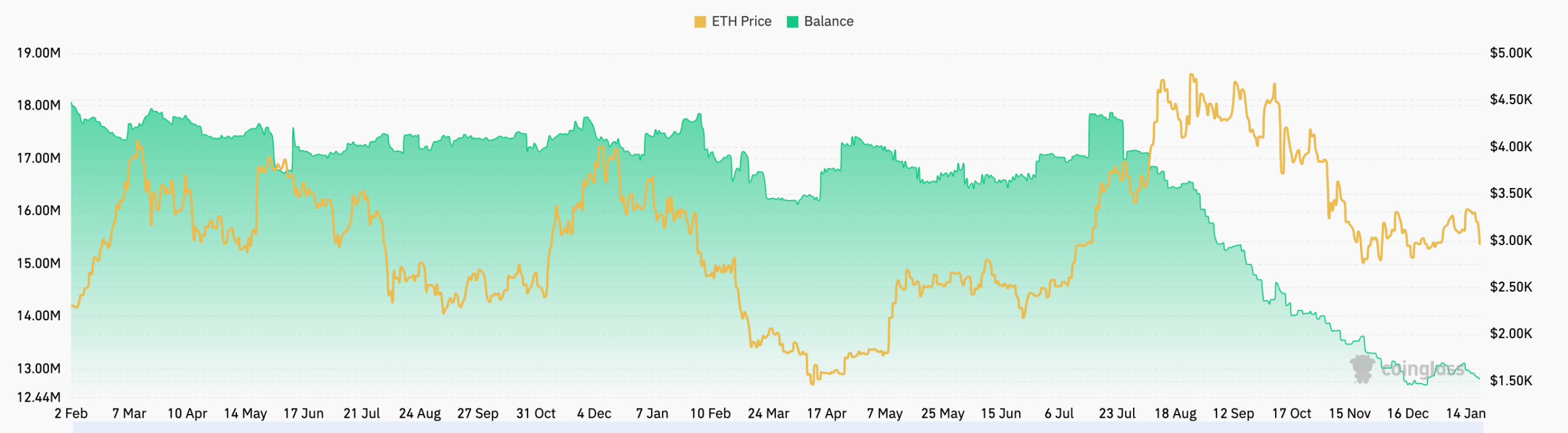 Oferta de ETH em exchanges | Fonte: CoinGlass