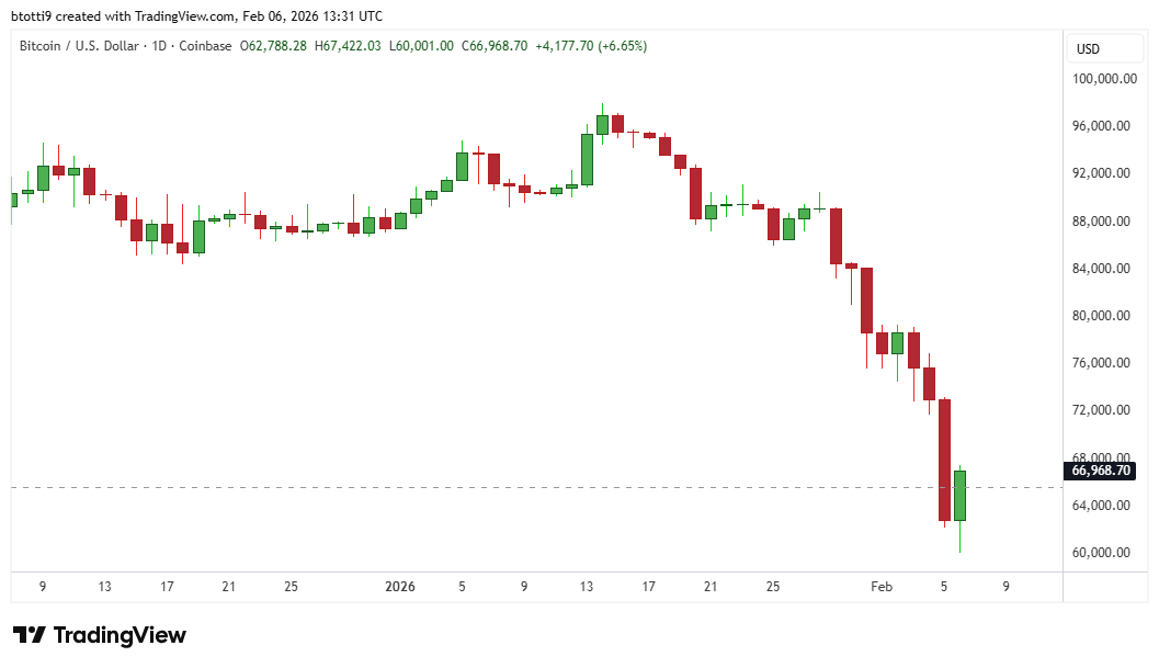 Bitcoin BTC Price Chart
