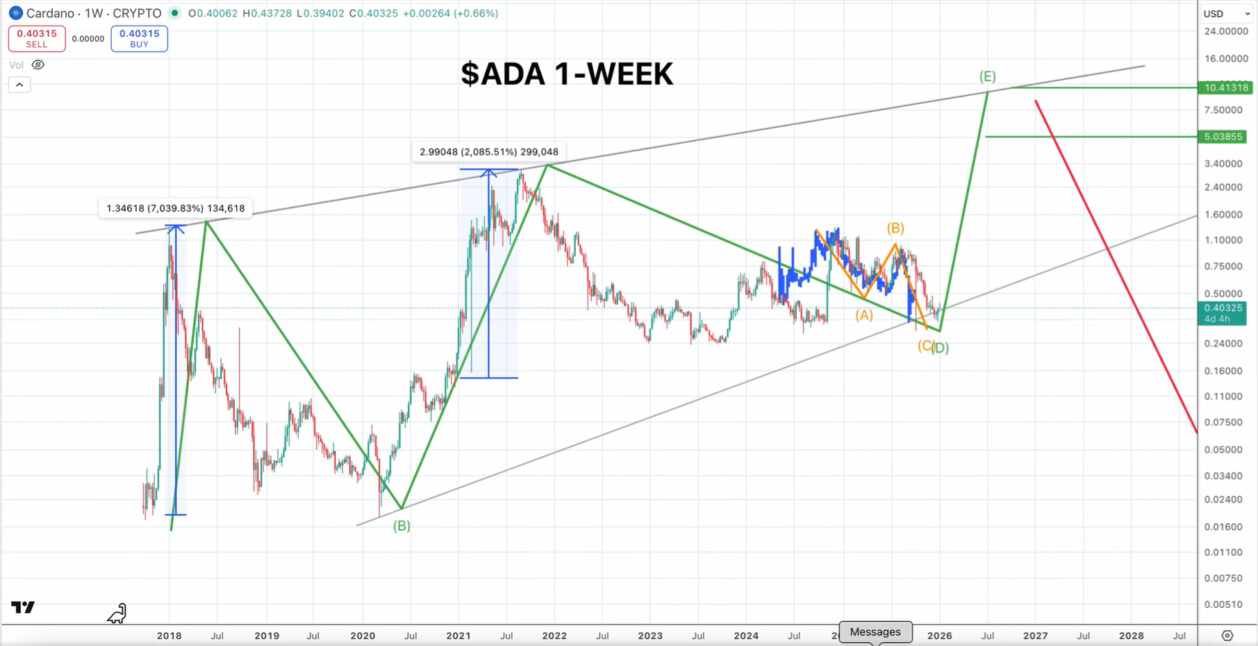 A Atual Correção do Cardano Mostra Semelhança Com 2020