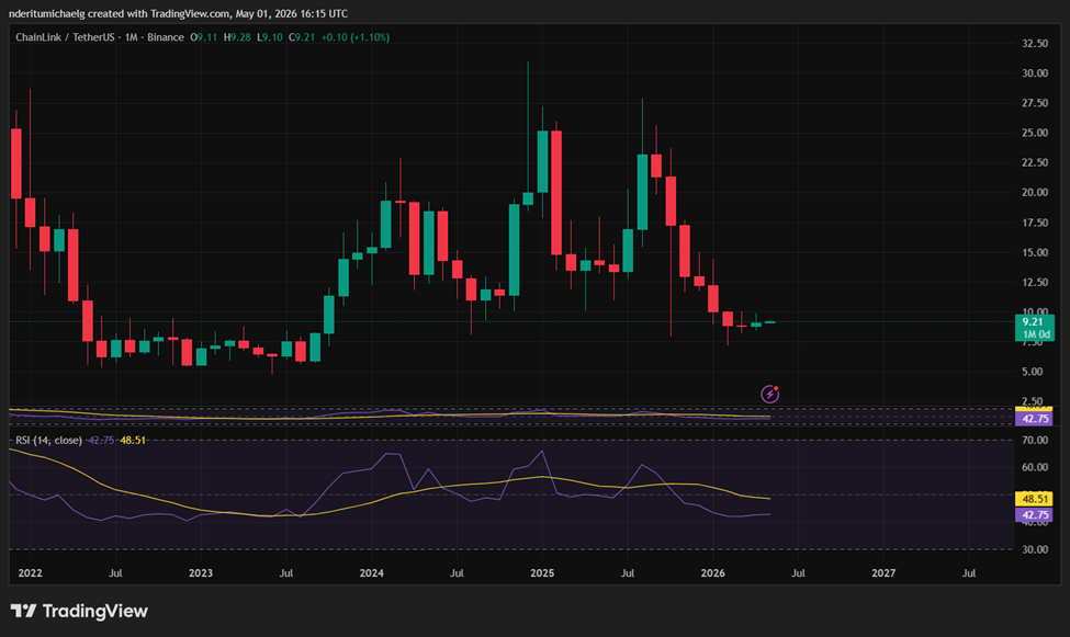 LINK rompe la racha de velas rojas en abril / fuente: TradingView