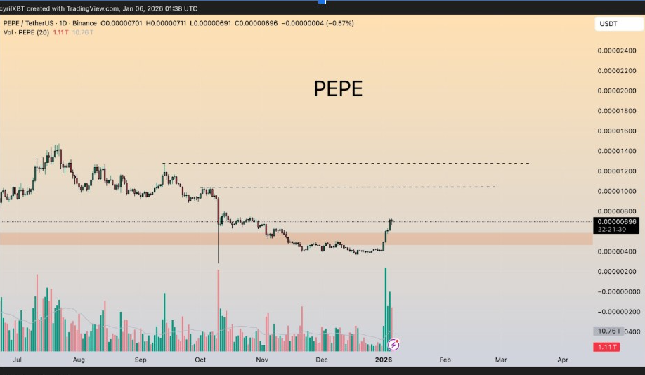 Biểu đồ hàng ngày PEPEUSDT | Nguồn: CyrilXBT, X